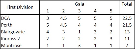 first-division-sep-16-gala-pts