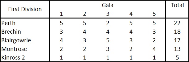 First Division FINAL 17 Gala Pts