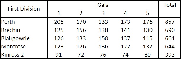 First Division FINAL 17 League Pts