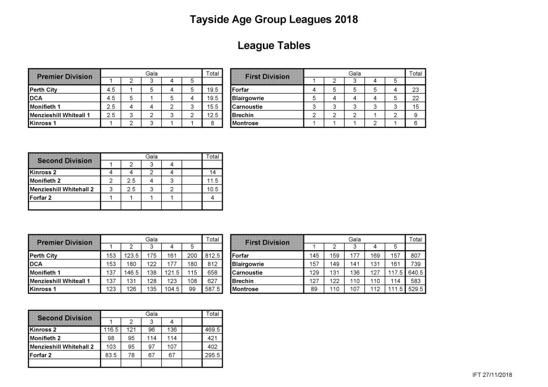 FINAL league tables 2018